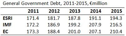 General Government Debt 2011-2015