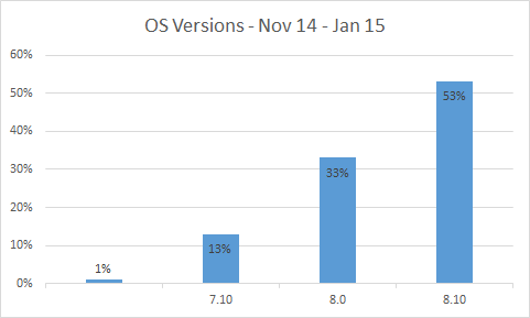 Graph showing percentage of Windows Phone OS versions. 7.1 at 13%, 8.0 at 33% and 8.1 at 53% Graph showing percentage of Windows Phone OS versions. 7.1 at 13%, 8.0 at 33% and 8.1 at 53%
