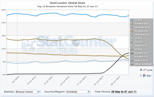 Browser market share fast Firefox 4 decline