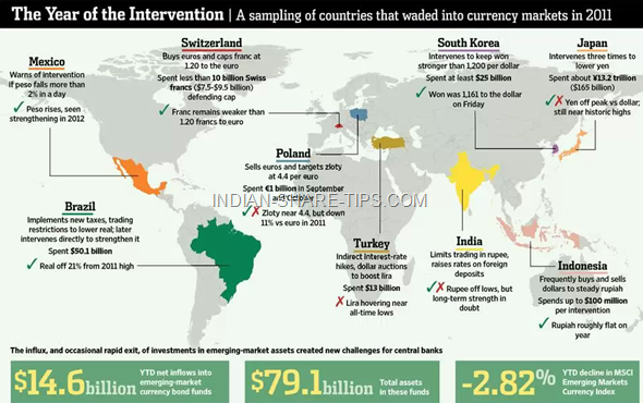 Countries - Rescue their Beleaguered Currencies