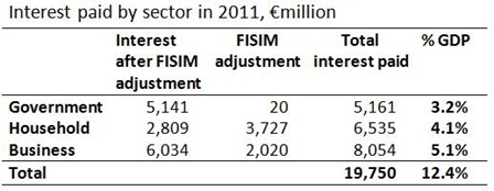 Interest paid by sector 2011