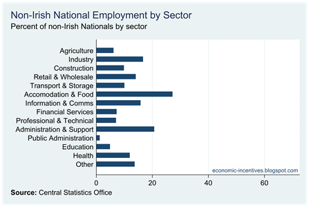 Percent non-Irish by sector