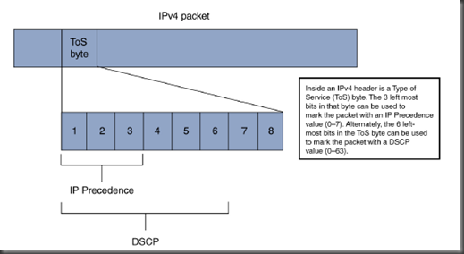VIRTUALRACK for Network Engineers: notes: Qos Packet Headers