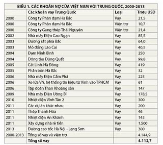 Việt Nam mượn của Trung Quốc bao nhiêu? Việt Nam mượn của Trung Quốc bao nhiêu?