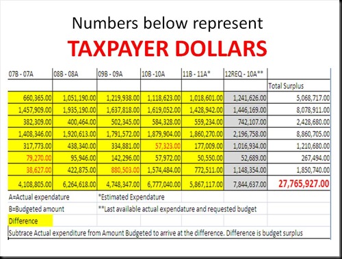 Numbers below represent TAXPAYER DOLLARS