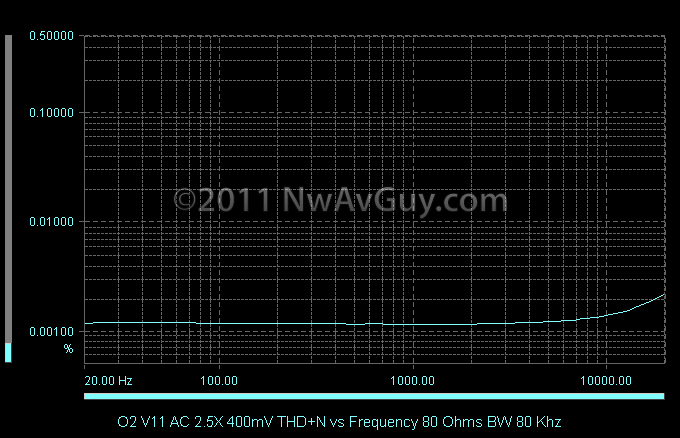 O2 V11 AC 2.5X 400mV THD N vs Frequency 80 Ohms BW 80 Khz