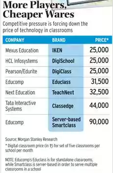 Cost of seting technological advanced classrooms