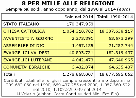 8 per mille alle religioni 1990-2014