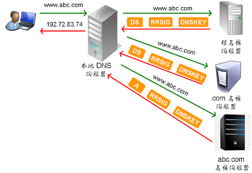 傲笑紅塵路: 簡介 DNSSEC (Introduction To DNS Security Extensions)