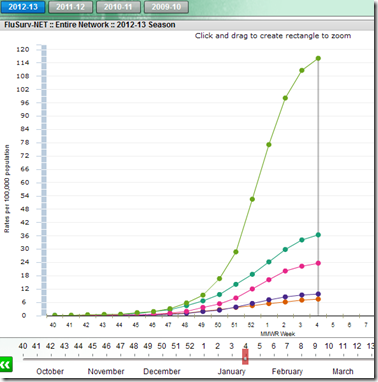 Avian Flu Diary: CDC FluView Week 4