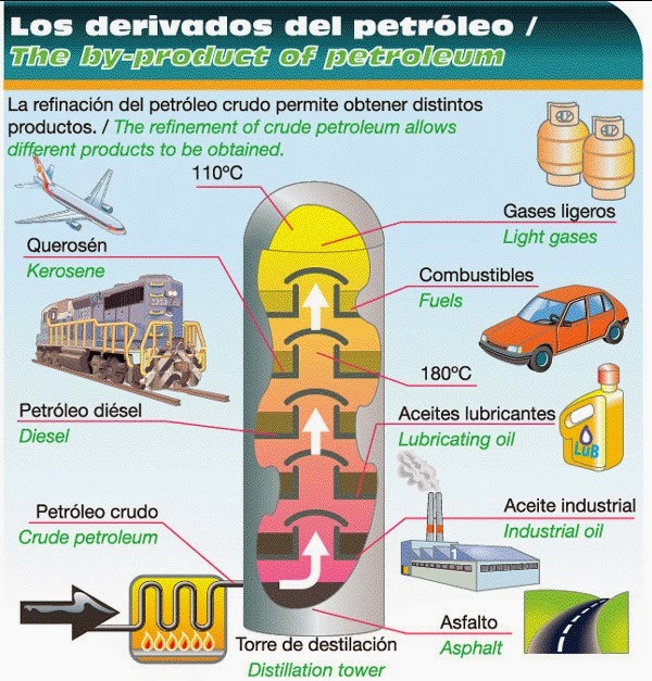 derivados del petroleo