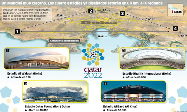 Donde Se Va A Jugar El Mundial 2022