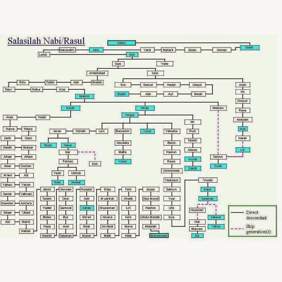 Family Tree Of Prophet Muhammad Saw Free Islamic Book Vrogue Co Family Tree Of Prophet Muhammad Saw Free Islamic Book Vrogue Co