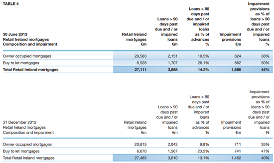 Bank of Ireland Mortgages