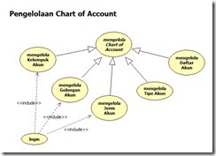 Pengelolaan Chart of Account