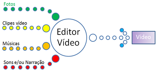 Elementos que se usam numa edição de video