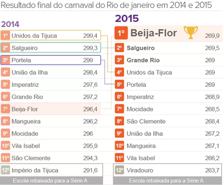 resultado carnaval Rio 2015