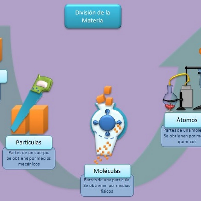 Esquema De La Estructura De La Materia Material Colección Esquema De La Estructura De La Materia Material Colección