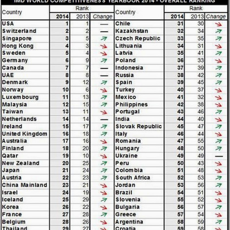 Ranking 2014: México pierde 9 lugares en competitividad