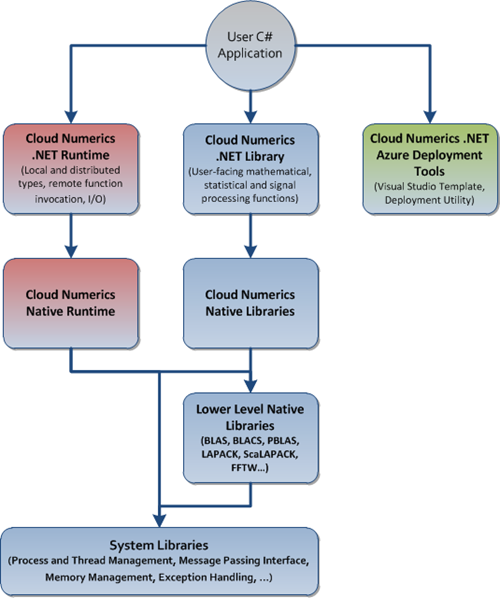 CloudNumericsArchitecture-Components