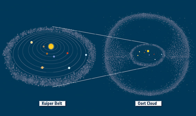 dois reservatórios principais de cometas no Sistema Solar