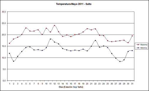 Temperatura maxima y minima (Mayo 2011)