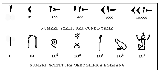 Numeri scrittura cuneiforme ed egiziana geroglifica Tabella corretta Numeri scrittura cuneiforme ed egiziana geroglifica Tabella corretta