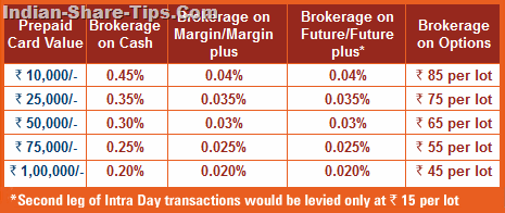 ICICIdirect life time brokerage plan charges