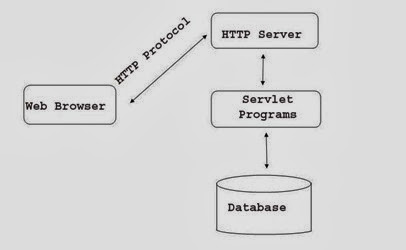 servlet-architecture