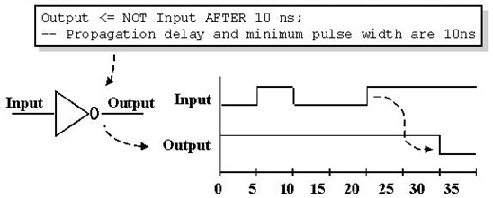 VHDL-Inertial_Delay