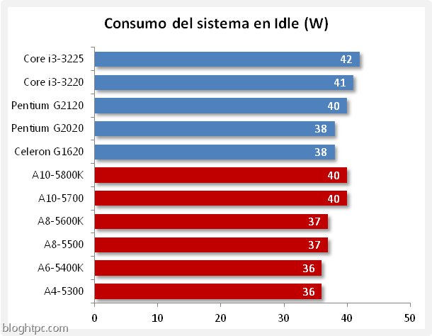 consumo idle consumo idle