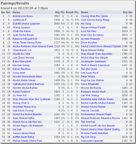 Round 8 Results, GACC 2012