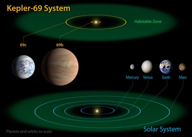 diagrama do sistema Kepler-69