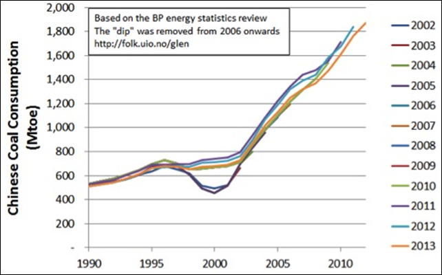 China coal consumption, 1990-2013, based on the BP energy statistics review. The 'dip' was removed from 2006 onward. Graphic: Glen Peters / Gerard Wynn