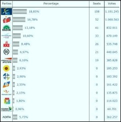 Resultados finais 99,92% nacional.Mai 2012