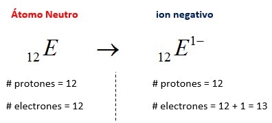 Atomo neutro - ion negativo