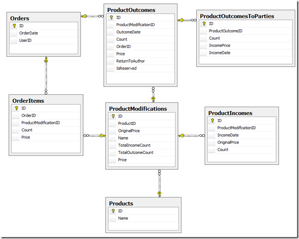 Схема данных в ms access позволяет. 1. Создать базу данных в интернете. Схема данных интернет магазина в access. Схема базы данных.