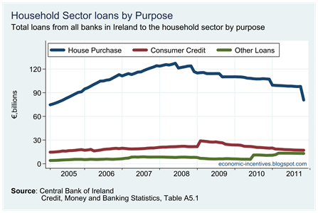 Household Loans by Purpose