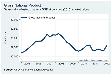 Quarterly GNP