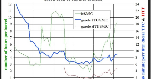 Combien De Litre Dans Un Baril De Pétrole Shortman - Revue de Web: Combien d’heures payées au SMIC pour acheter