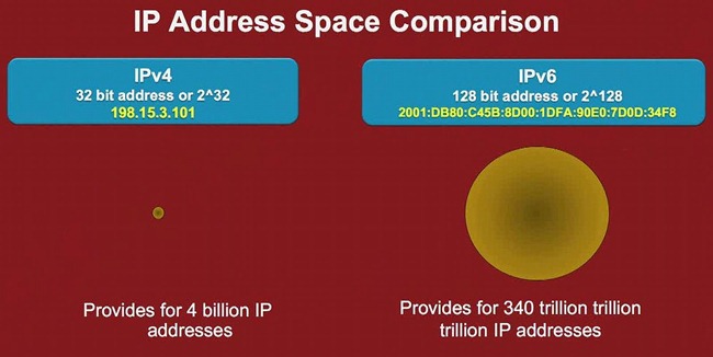 Comparison between IP address allocation capability in IPv4 & IPv6