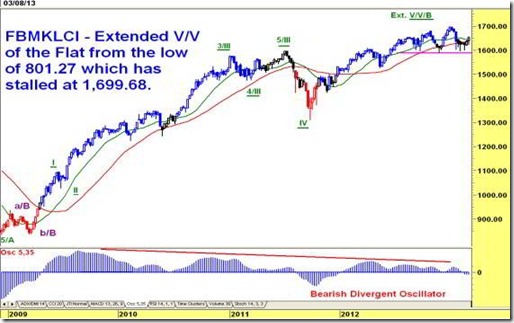 klci elliot wave