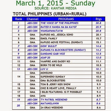 Kantar Media National TV Ratings - Mar 1, 2015 (Sun)