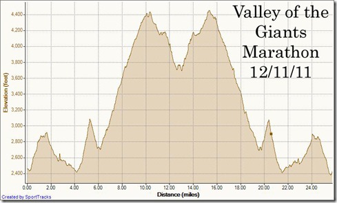 My Activities Valley of the Giants Marathon 12-11-2011, Elevation - Distance