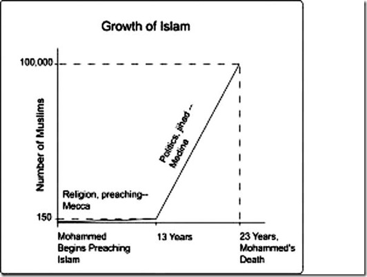 Growth of Islam chart