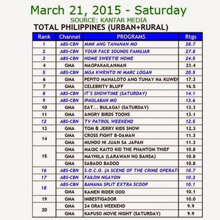 Kantar Media National TV Ratings - March 21, 2015 (Saturday)