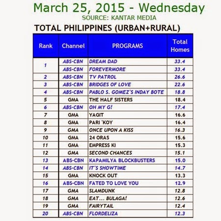 Kantar Media National TV Ratings - March 25, 2015 (Wednesday)