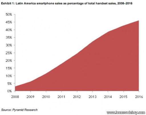 teléfonos inteligentes en Latinoamérica