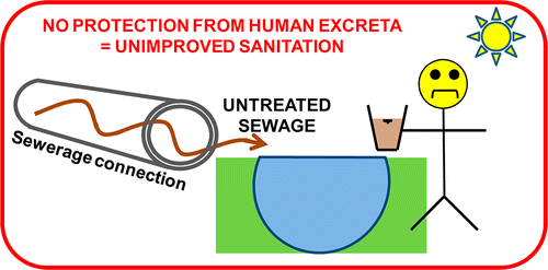 'No protection from human excreta = unimproved sanitation.' 6 out of every 10 people on Earth still do not have access to flush toilets or other adequate sanitation that protects the user and the surrounding community from harmful health effects. Graphic: Baum, et al., 2013