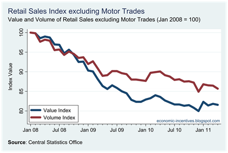 Ex Motor Trades Index to Apr